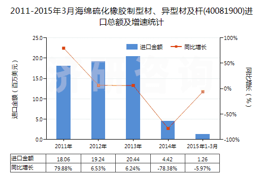 2011-2015年3月海綿硫化橡膠制型材、異型材及桿(40081900)進(jìn)口總額及增速統(tǒng)計(jì)
